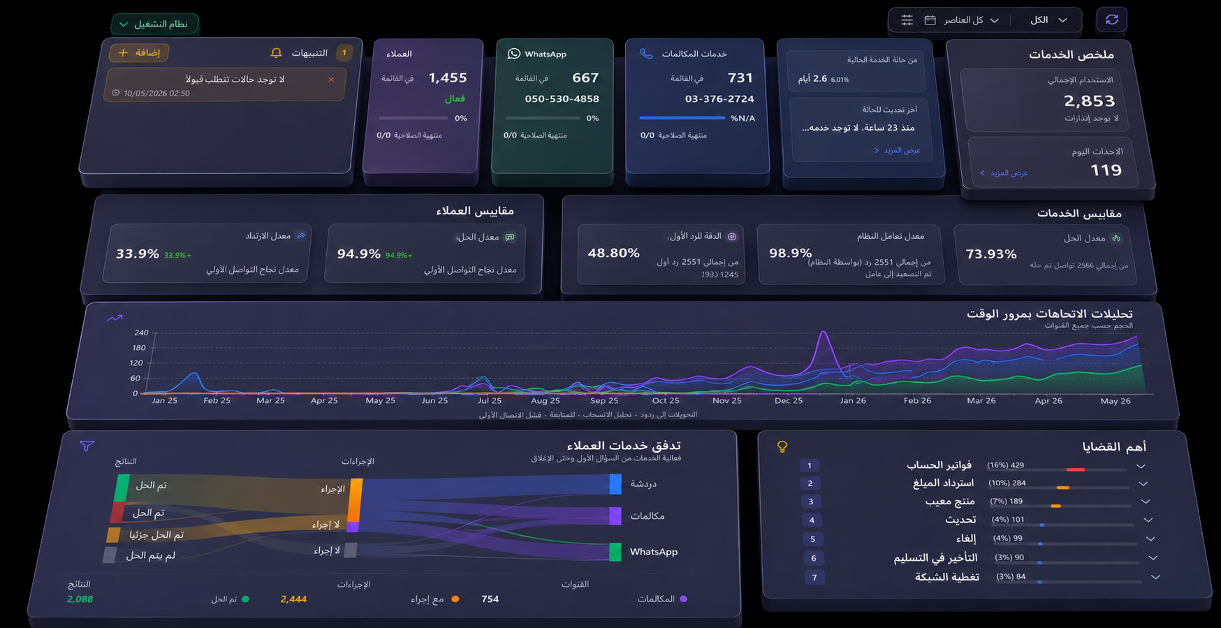 لوحة تحكم anita24 — كل قناة في مركز تحكم واحد