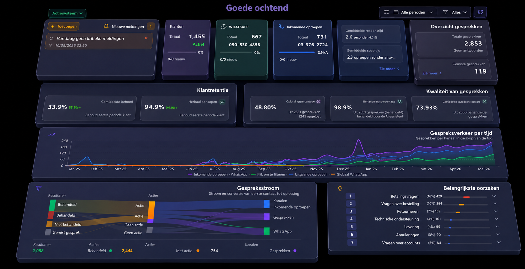 Het anita24-dashboard — elk kanaal in één controlecentrum