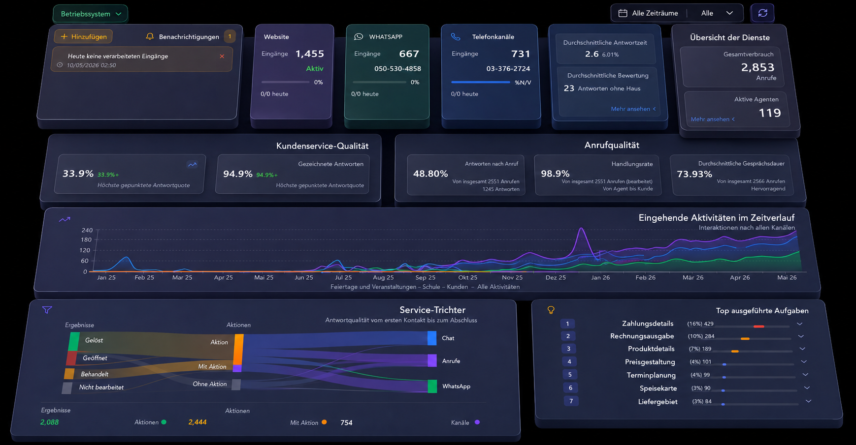 Das anita24-Dashboard — jeder Kanal in einem Kontrollzentrum
