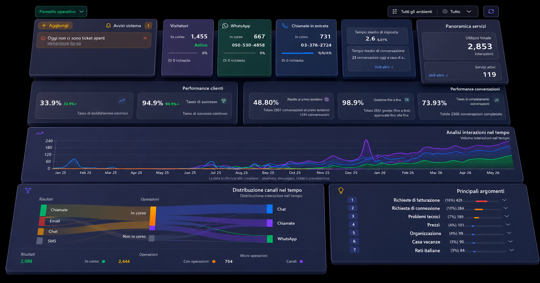 La dashboard di anita24 — ogni canale in un unico centro di controllo