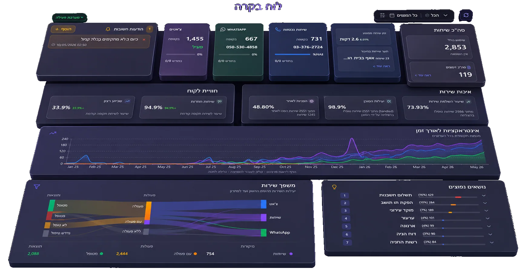לוח הבקרה של anita24 — כל הערוצים במרכז שליטה אחד